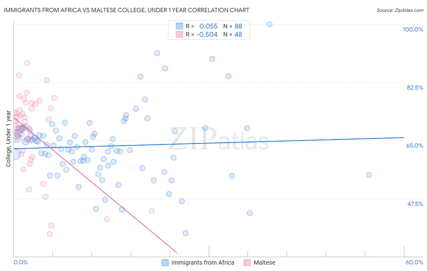 Immigrants from Africa vs Maltese College, Under 1 year