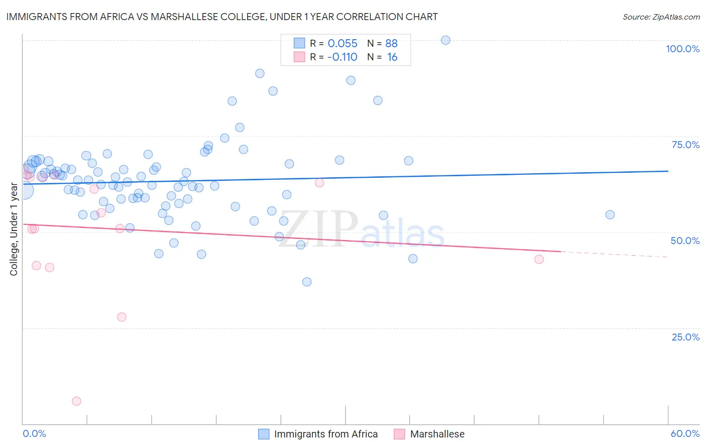 Immigrants from Africa vs Marshallese College, Under 1 year
