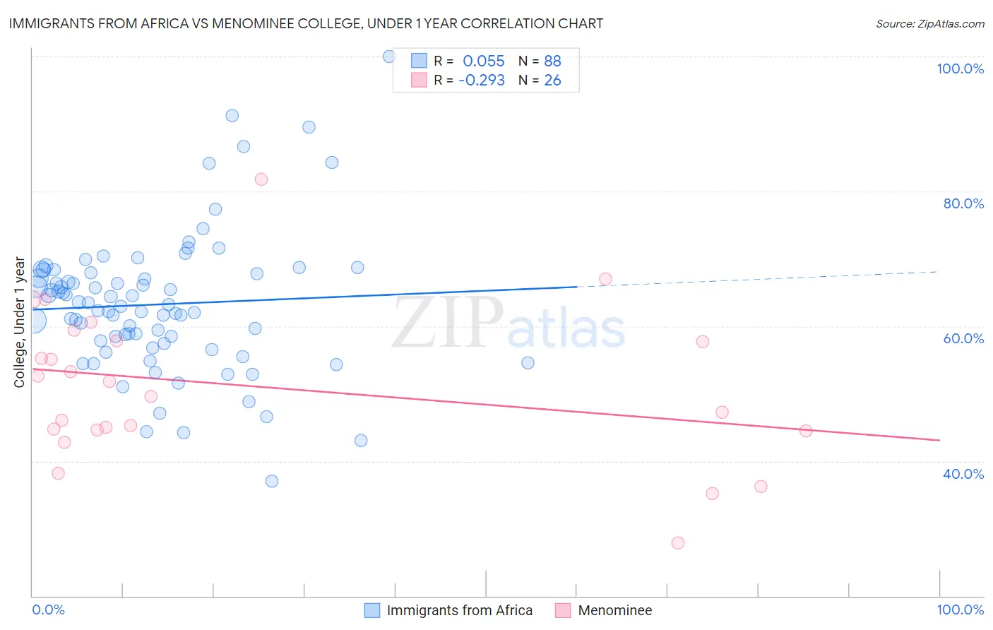 Immigrants from Africa vs Menominee College, Under 1 year