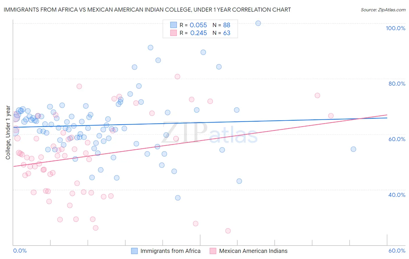 Immigrants from Africa vs Mexican American Indian College, Under 1 year