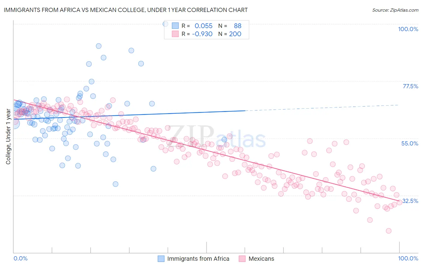 Immigrants from Africa vs Mexican College, Under 1 year