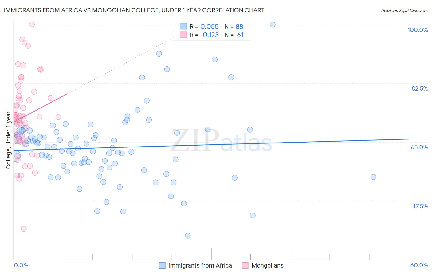 Immigrants from Africa vs Mongolian College, Under 1 year