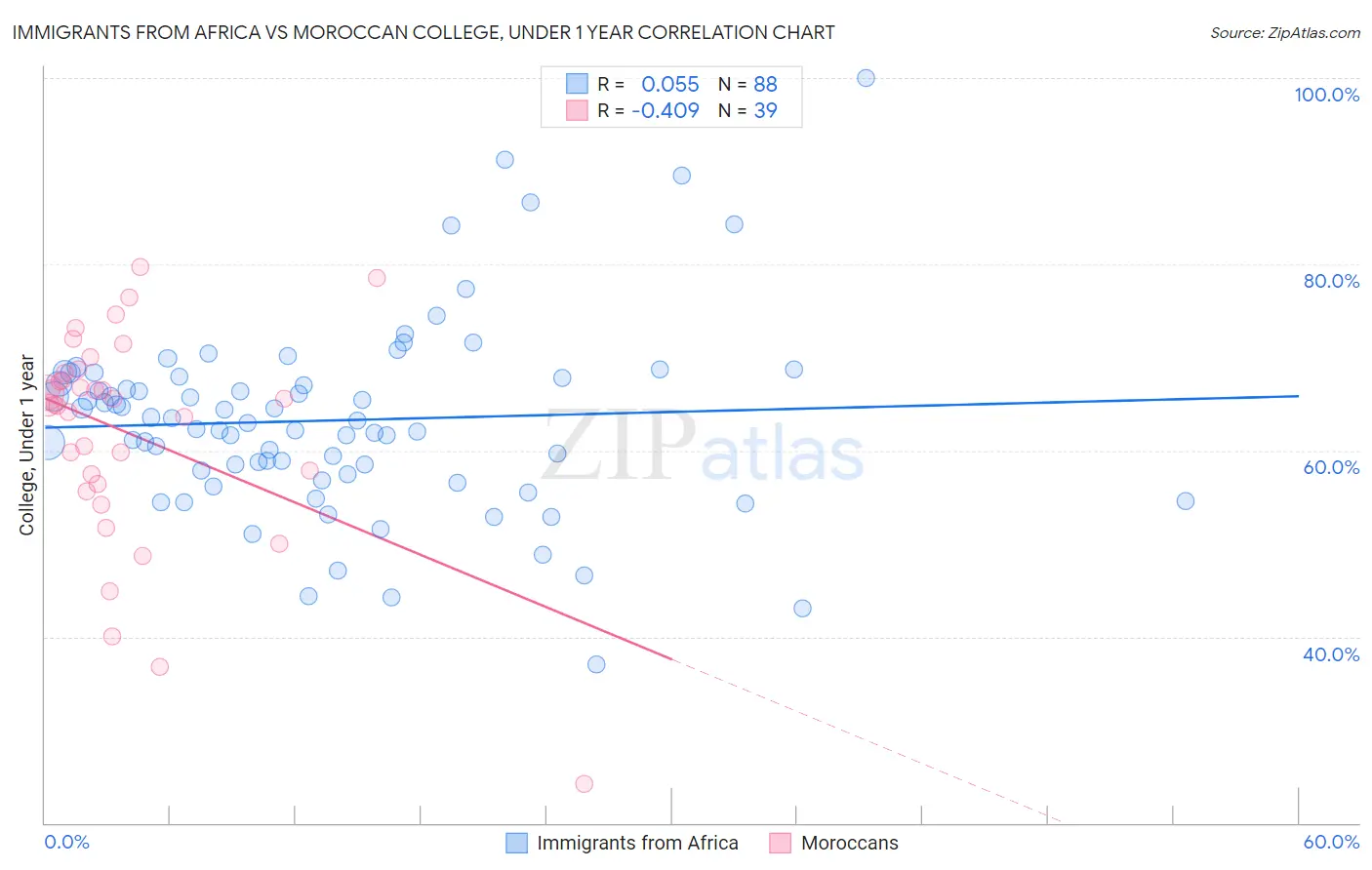 Immigrants from Africa vs Moroccan College, Under 1 year