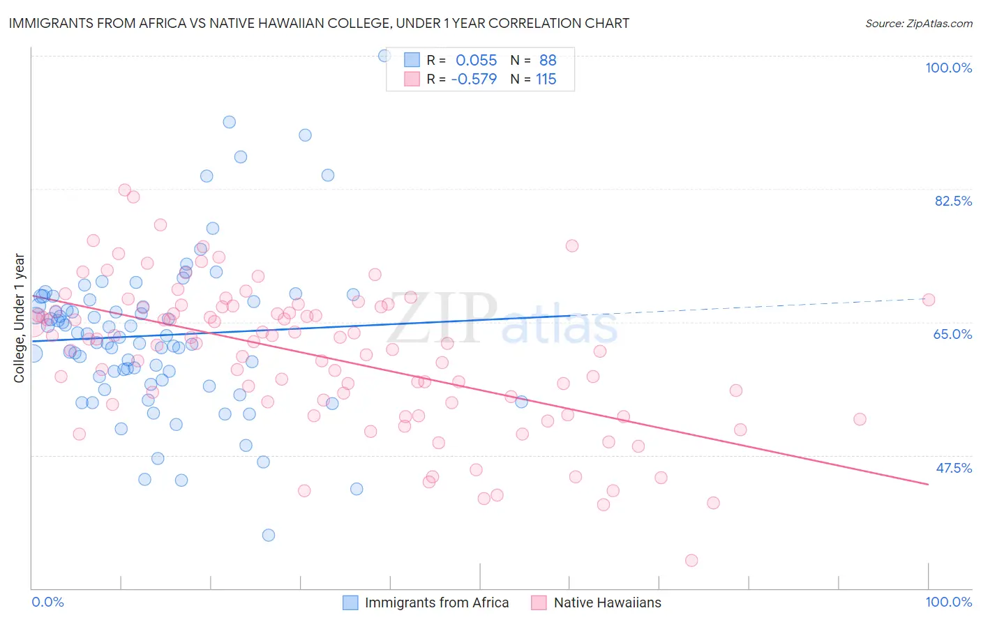 Immigrants from Africa vs Native Hawaiian College, Under 1 year