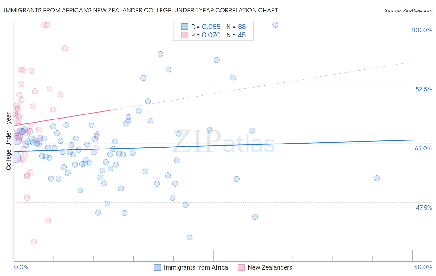 Immigrants from Africa vs New Zealander College, Under 1 year
