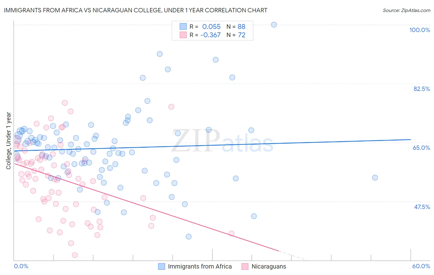 Immigrants from Africa vs Nicaraguan College, Under 1 year