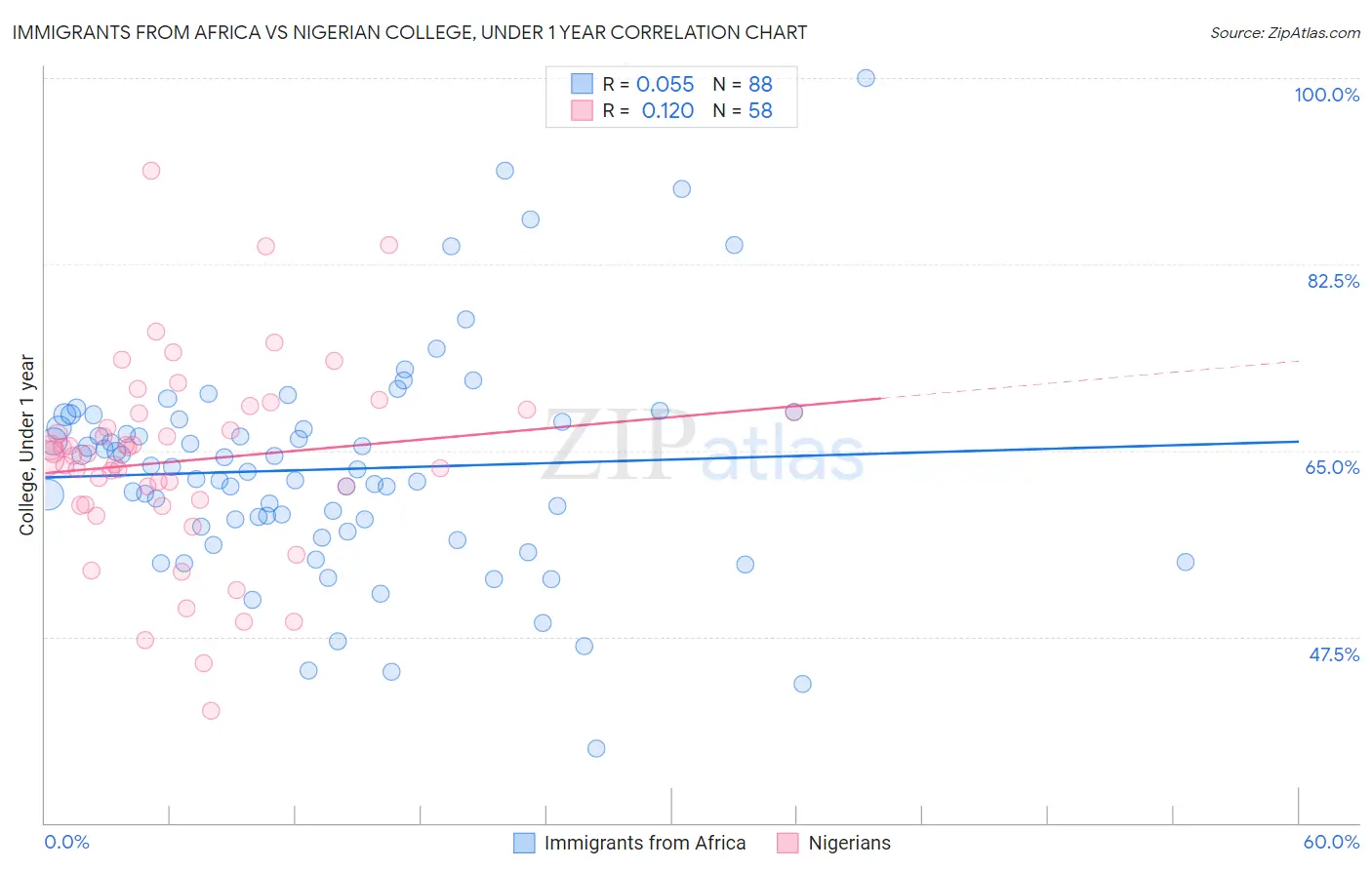 Immigrants from Africa vs Nigerian College, Under 1 year