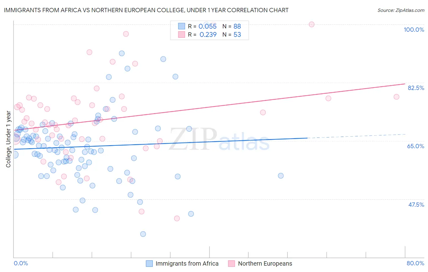 Immigrants from Africa vs Northern European College, Under 1 year