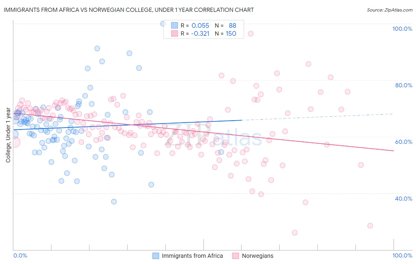 Immigrants from Africa vs Norwegian College, Under 1 year