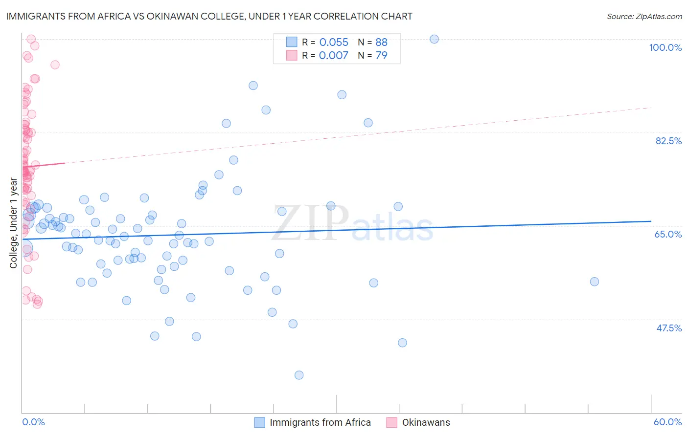 Immigrants from Africa vs Okinawan College, Under 1 year