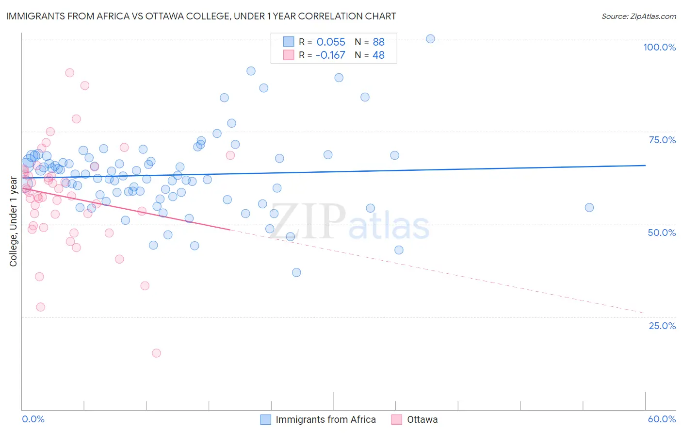 Immigrants from Africa vs Ottawa College, Under 1 year