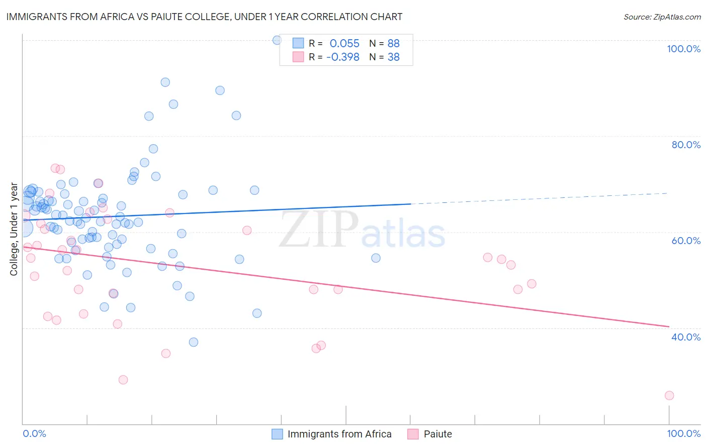 Immigrants from Africa vs Paiute College, Under 1 year
