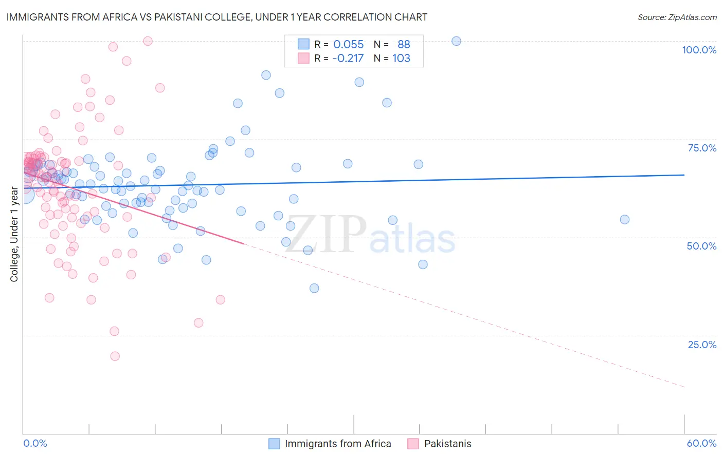 Immigrants from Africa vs Pakistani College, Under 1 year