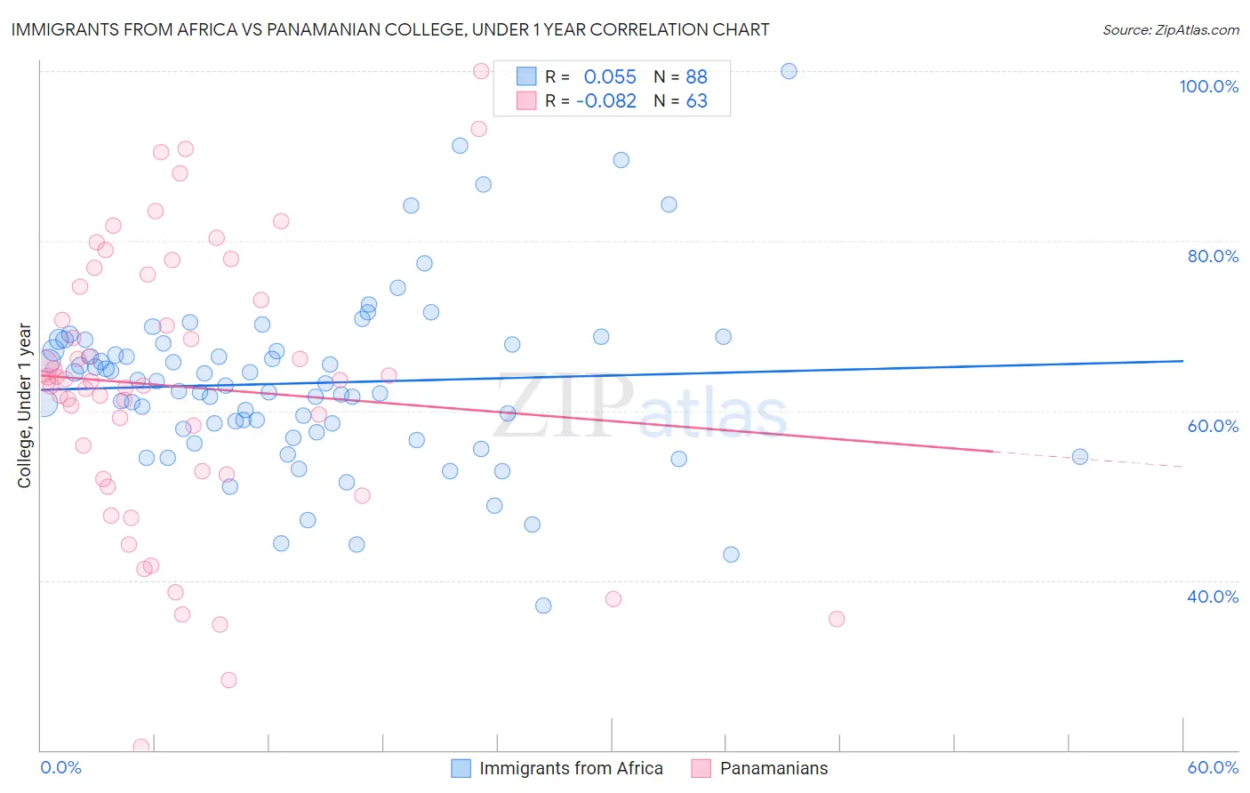 Immigrants from Africa vs Panamanian College, Under 1 year