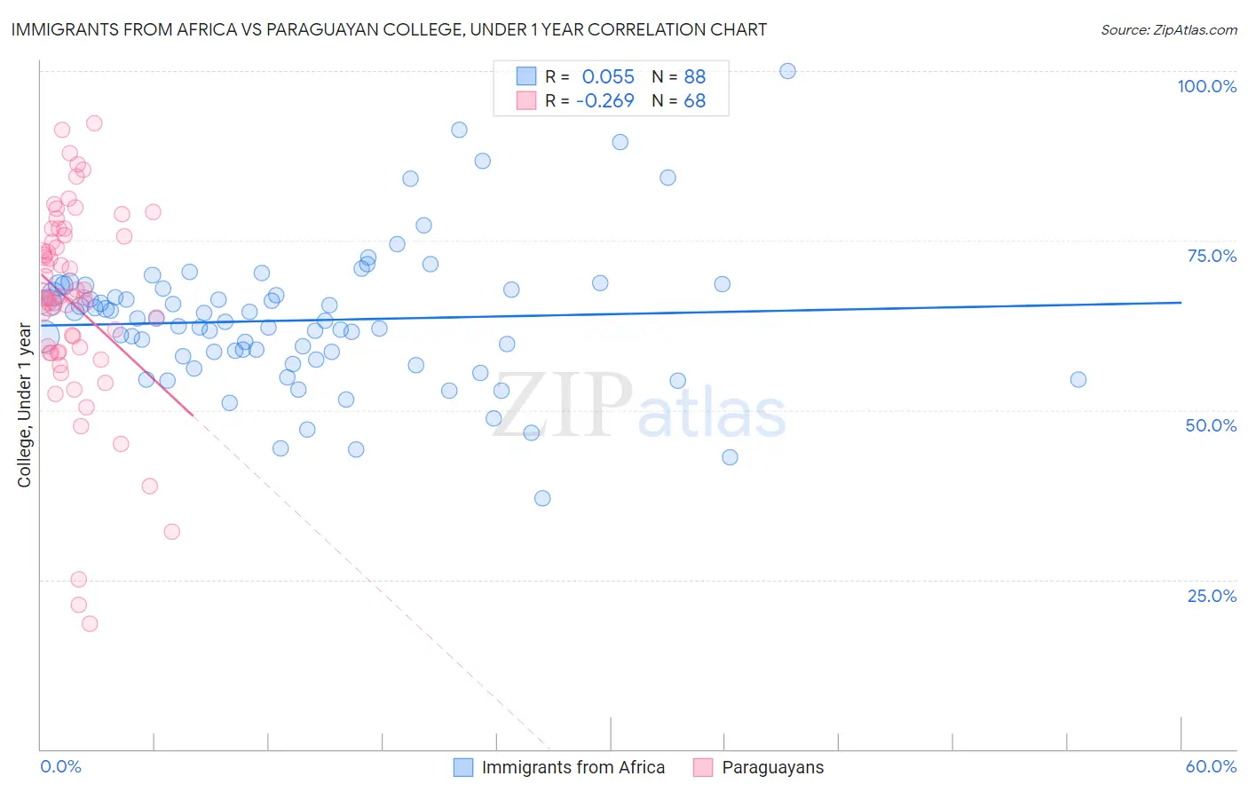 Immigrants from Africa vs Paraguayan College, Under 1 year