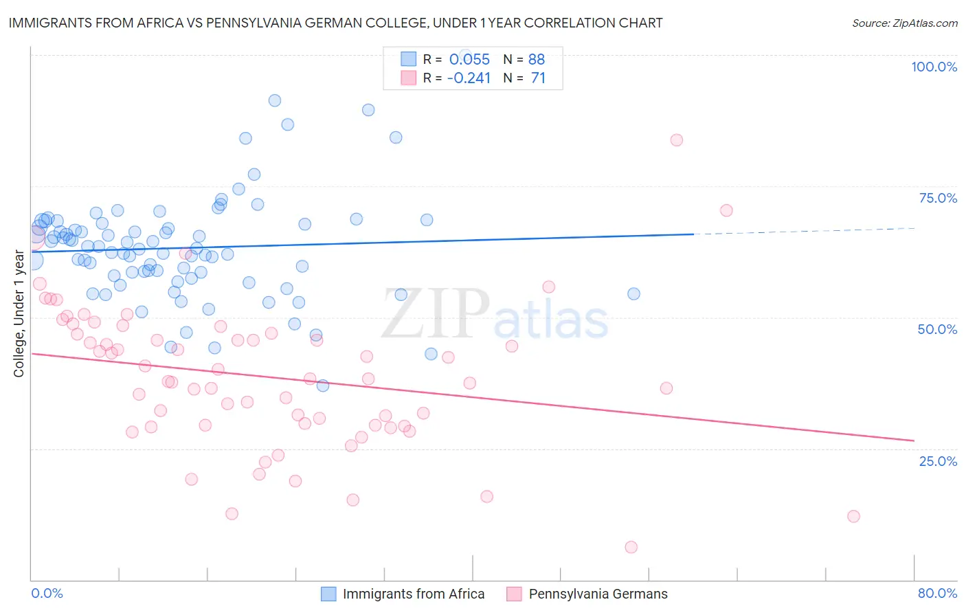 Immigrants from Africa vs Pennsylvania German College, Under 1 year