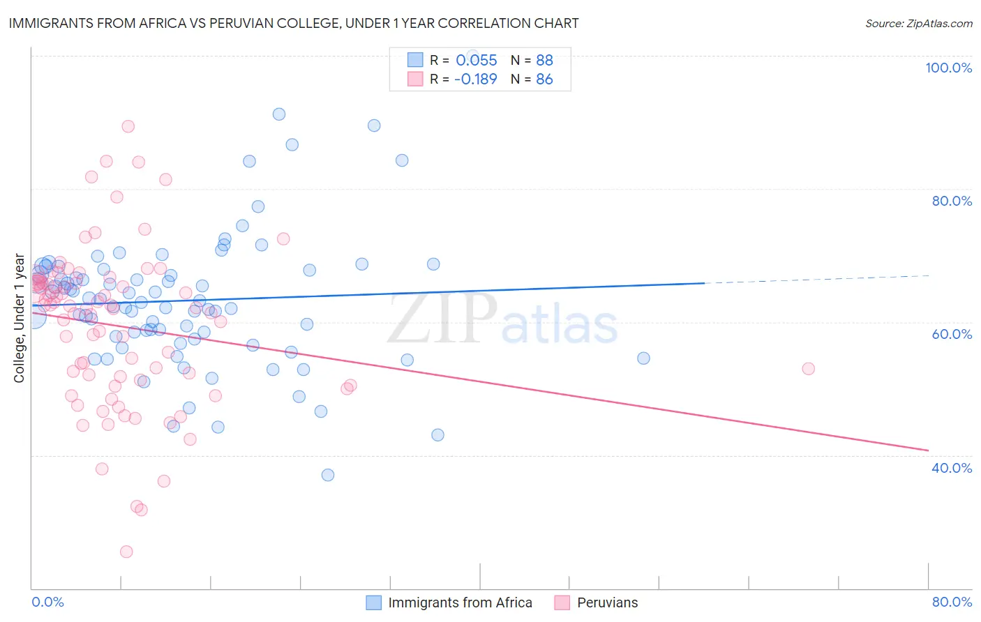 Immigrants from Africa vs Peruvian College, Under 1 year