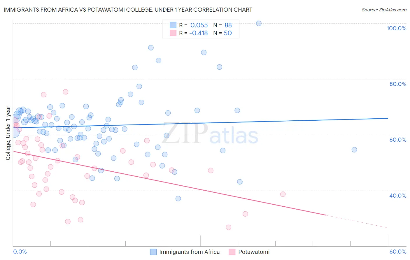 Immigrants from Africa vs Potawatomi College, Under 1 year