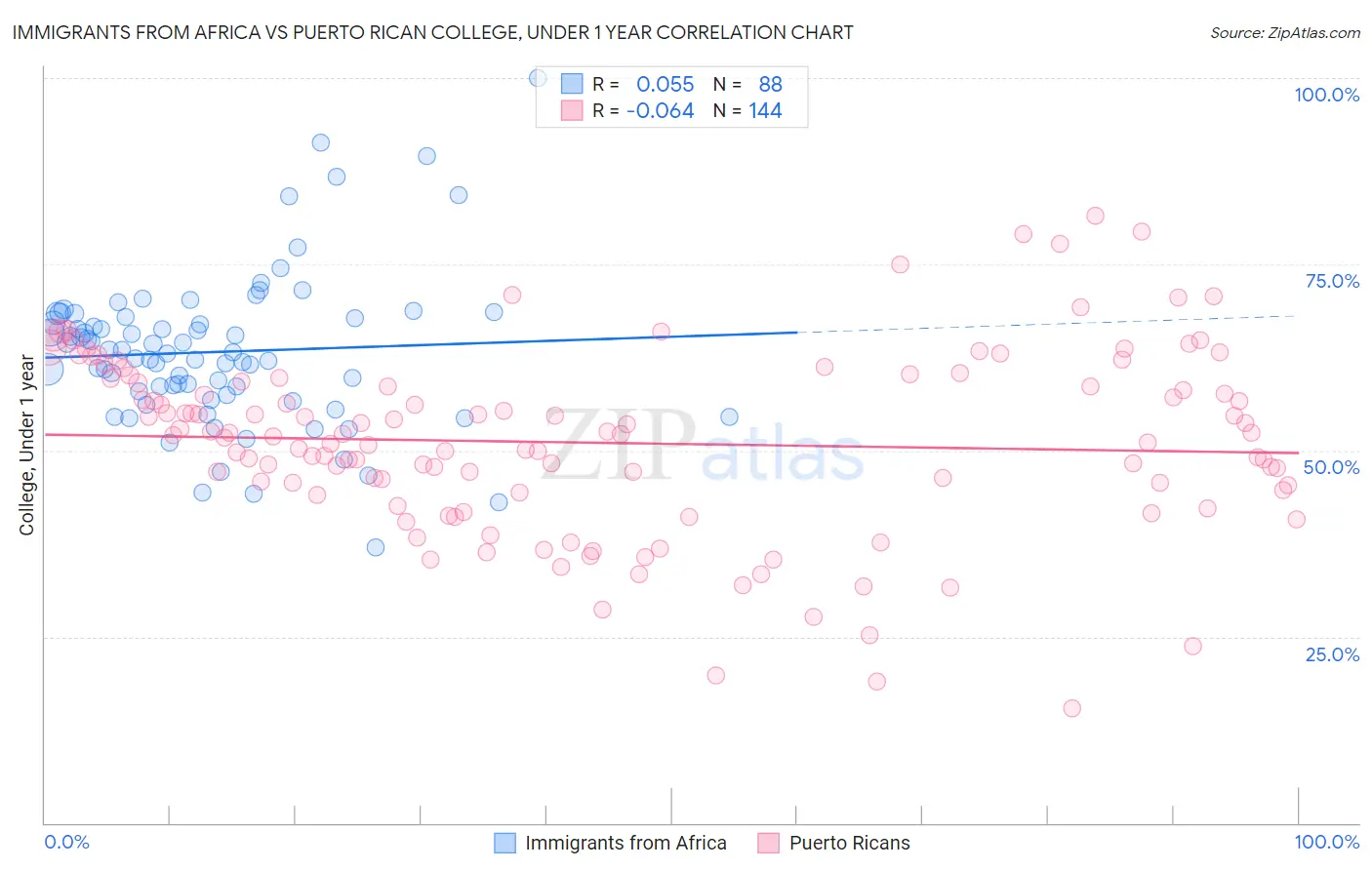 Immigrants from Africa vs Puerto Rican College, Under 1 year