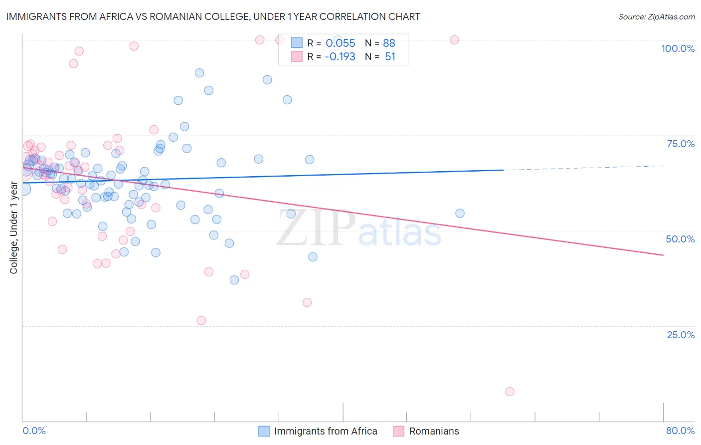Immigrants from Africa vs Romanian College, Under 1 year
