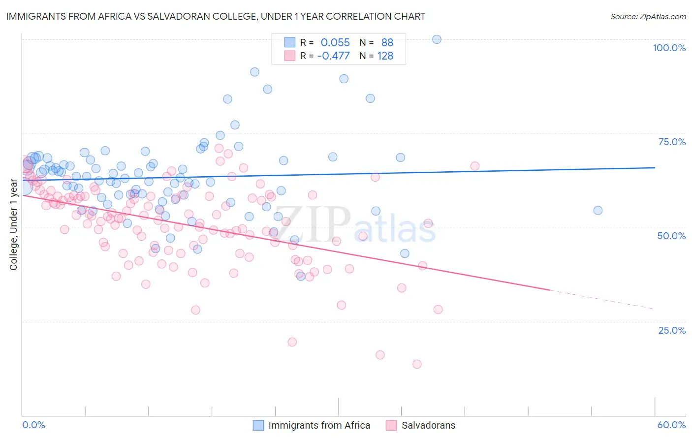 Immigrants from Africa vs Salvadoran College, Under 1 year
