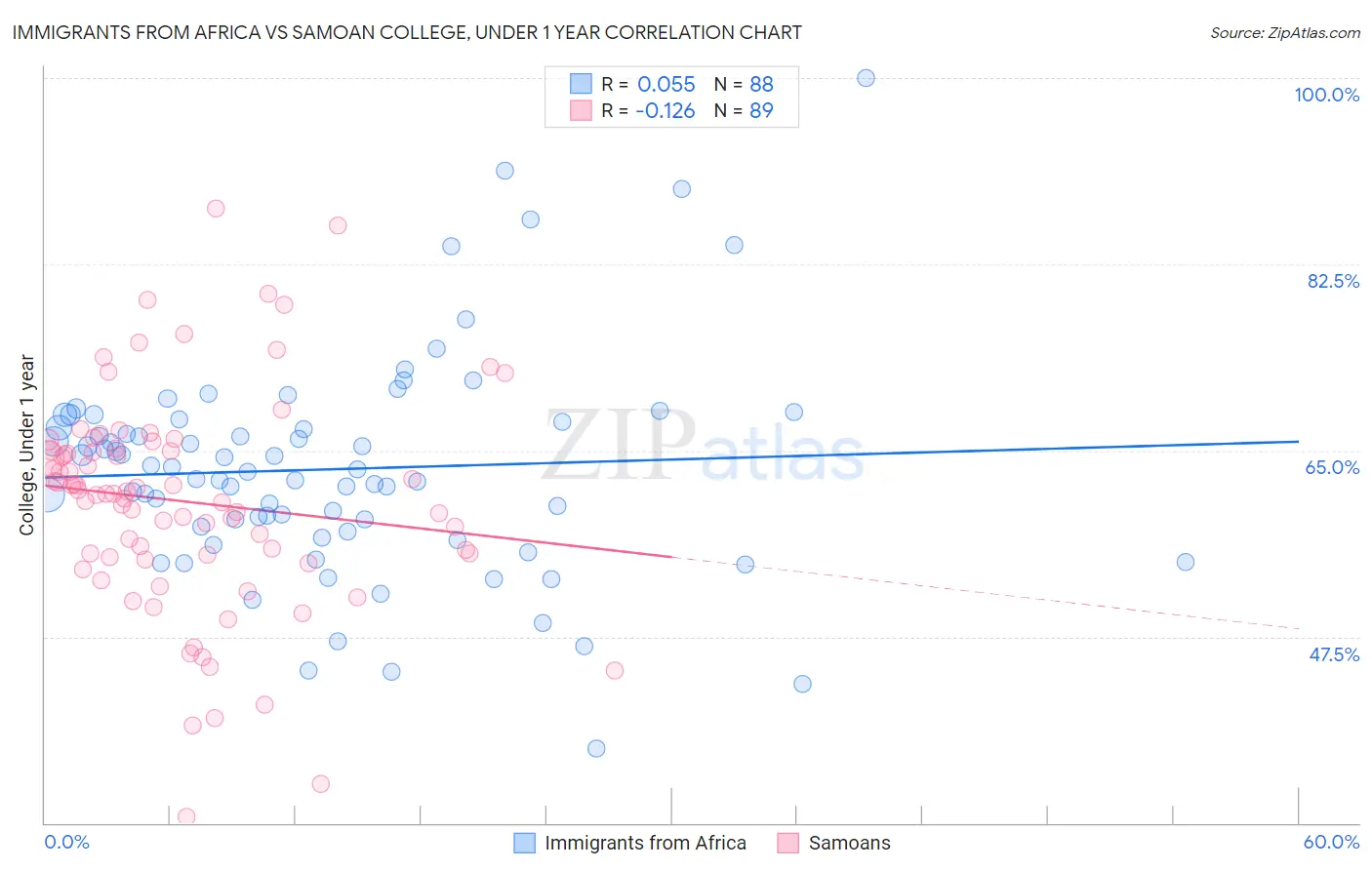 Immigrants from Africa vs Samoan College, Under 1 year