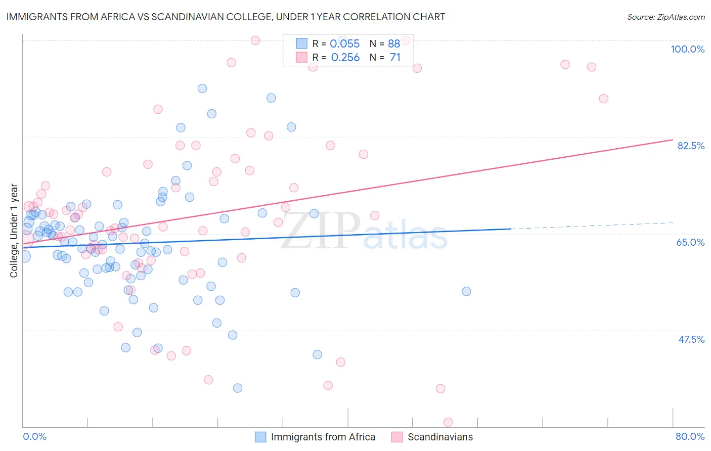 Immigrants from Africa vs Scandinavian College, Under 1 year