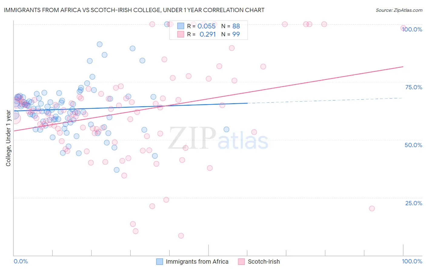 Immigrants from Africa vs Scotch-Irish College, Under 1 year