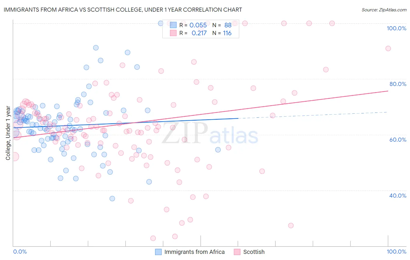 Immigrants from Africa vs Scottish College, Under 1 year