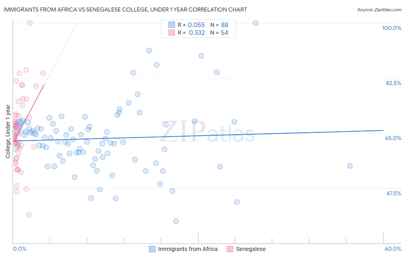 Immigrants from Africa vs Senegalese College, Under 1 year