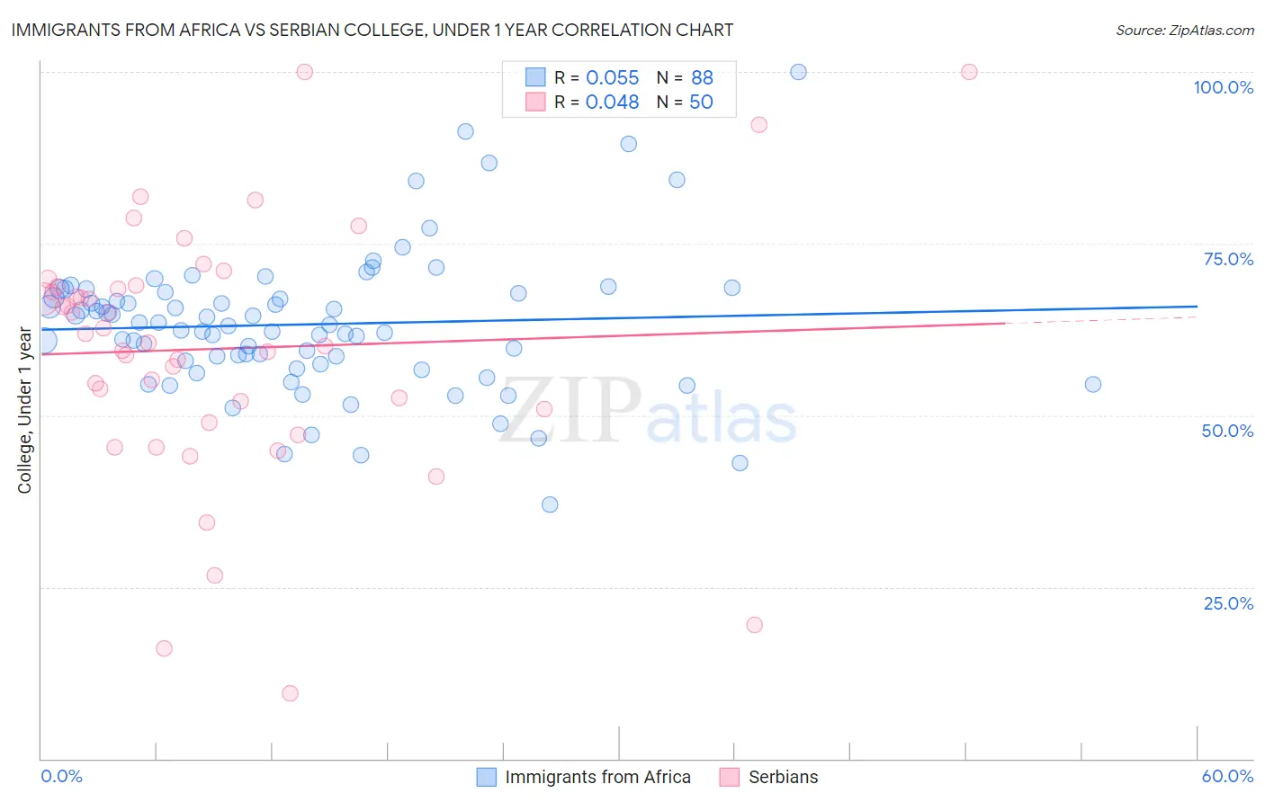 Immigrants from Africa vs Serbian College, Under 1 year