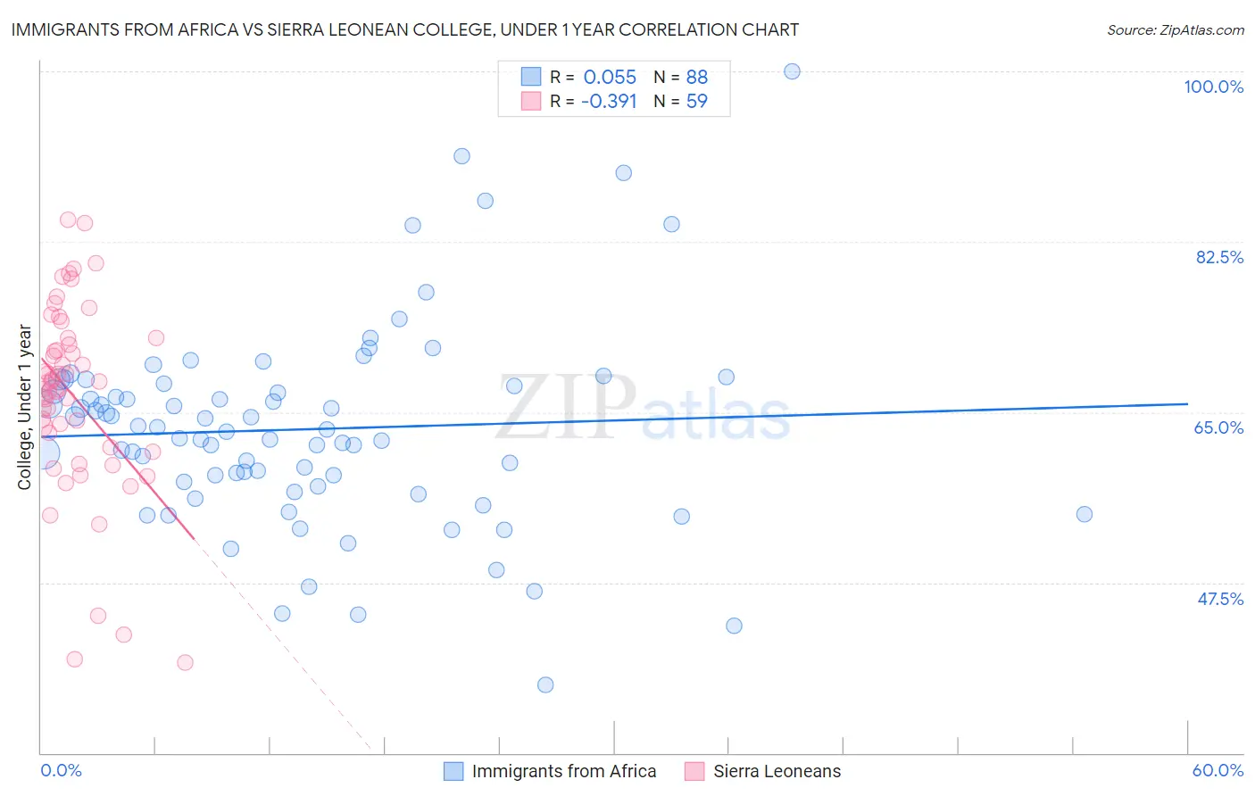 Immigrants from Africa vs Sierra Leonean College, Under 1 year