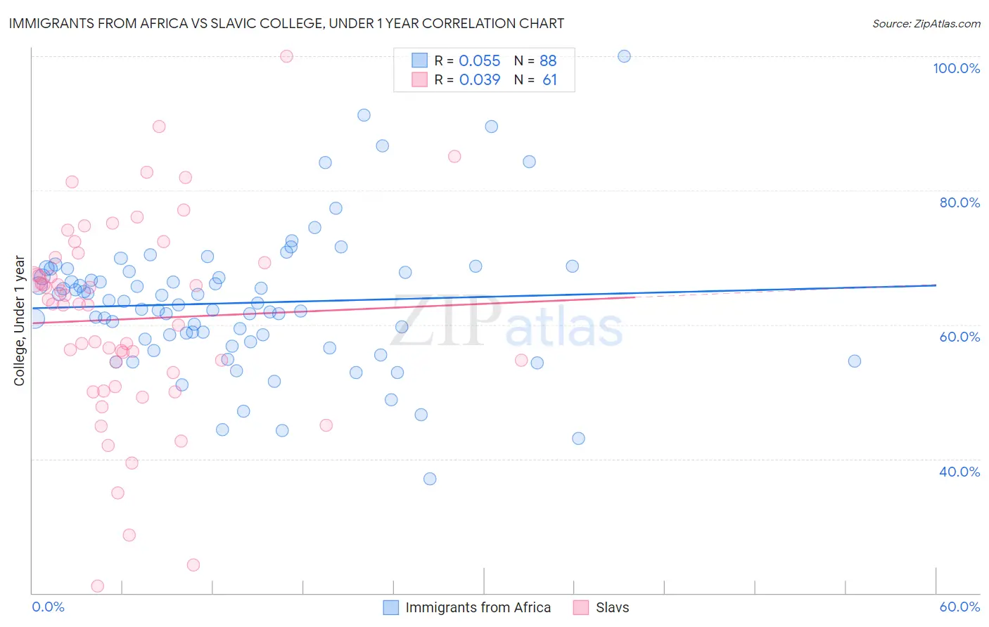 Immigrants from Africa vs Slavic College, Under 1 year