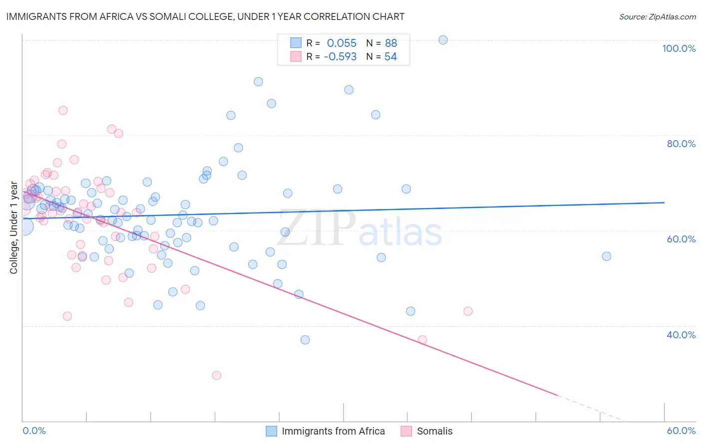 Immigrants from Africa vs Somali College, Under 1 year