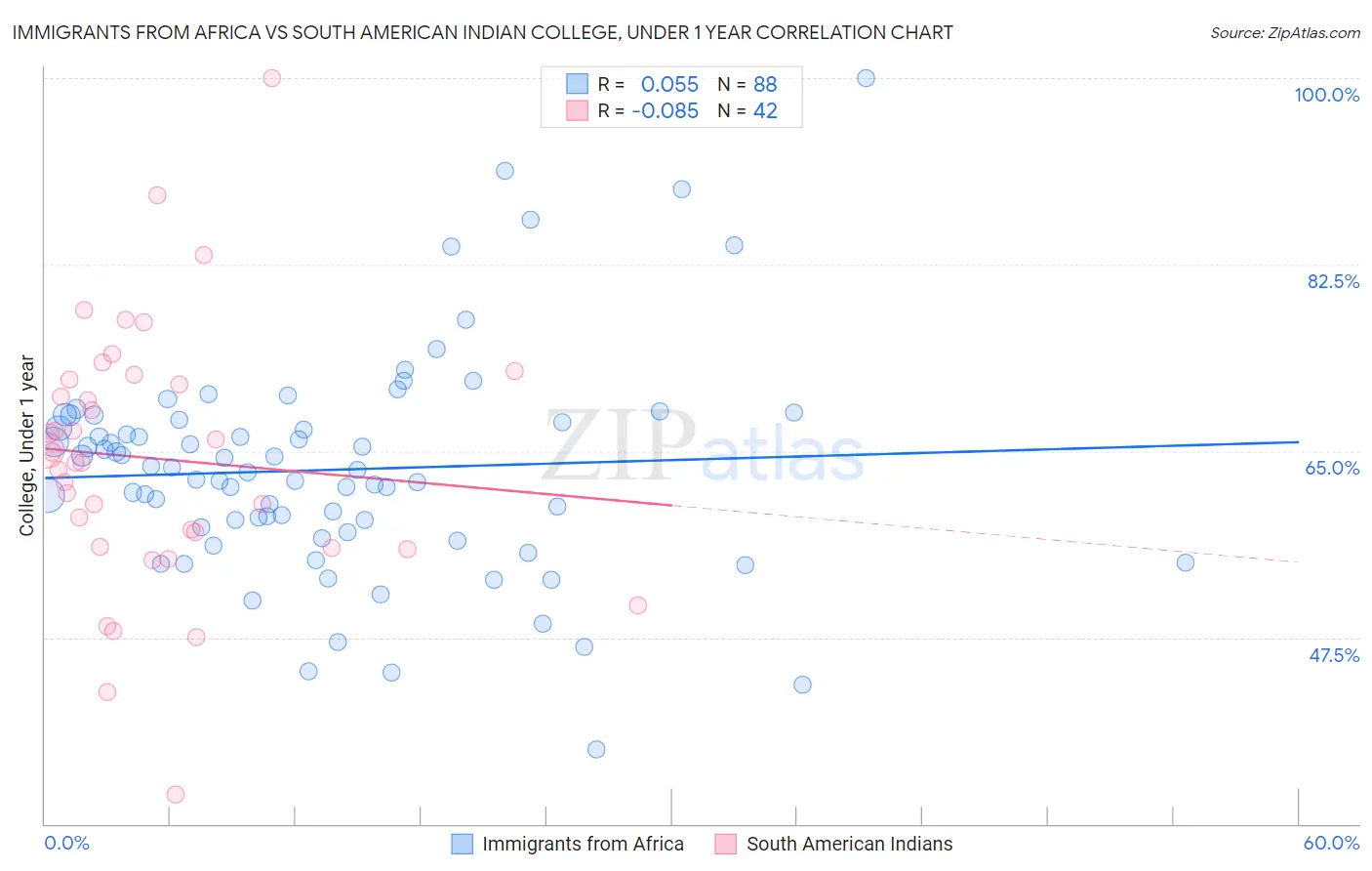 Immigrants from Africa vs South American Indian College, Under 1 year