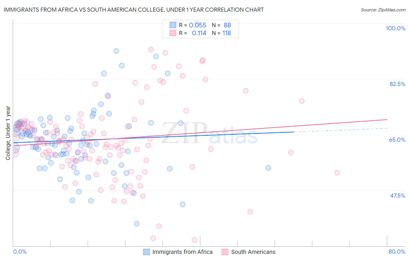 Immigrants from Africa vs South American College, Under 1 year