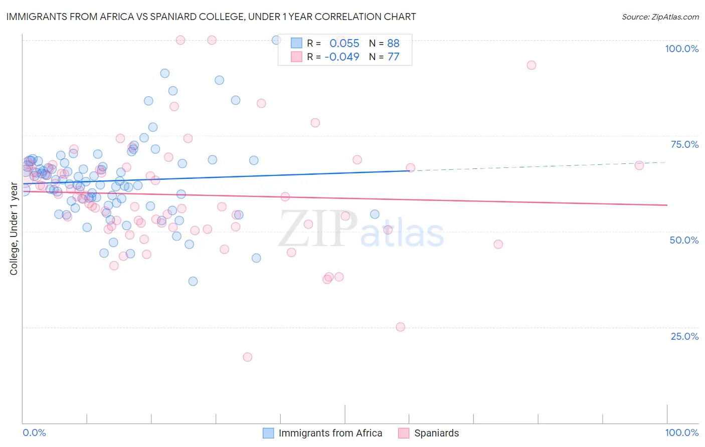 Immigrants from Africa vs Spaniard College, Under 1 year