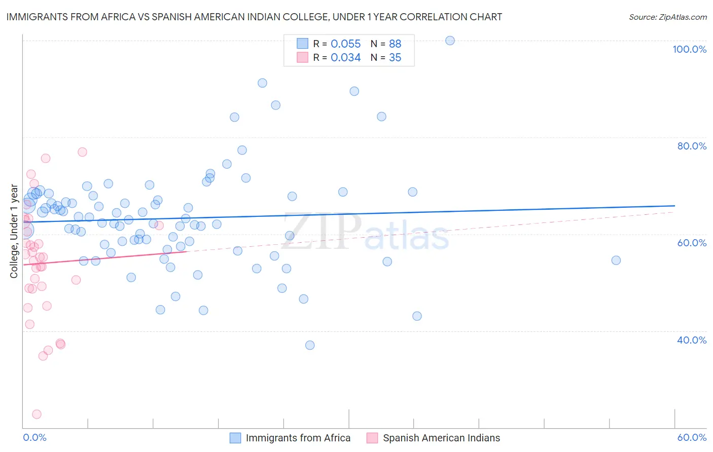 Immigrants from Africa vs Spanish American Indian College, Under 1 year