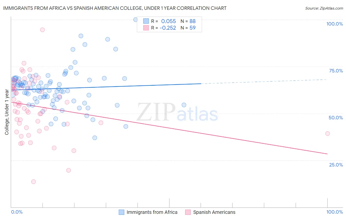 Immigrants from Africa vs Spanish American College, Under 1 year