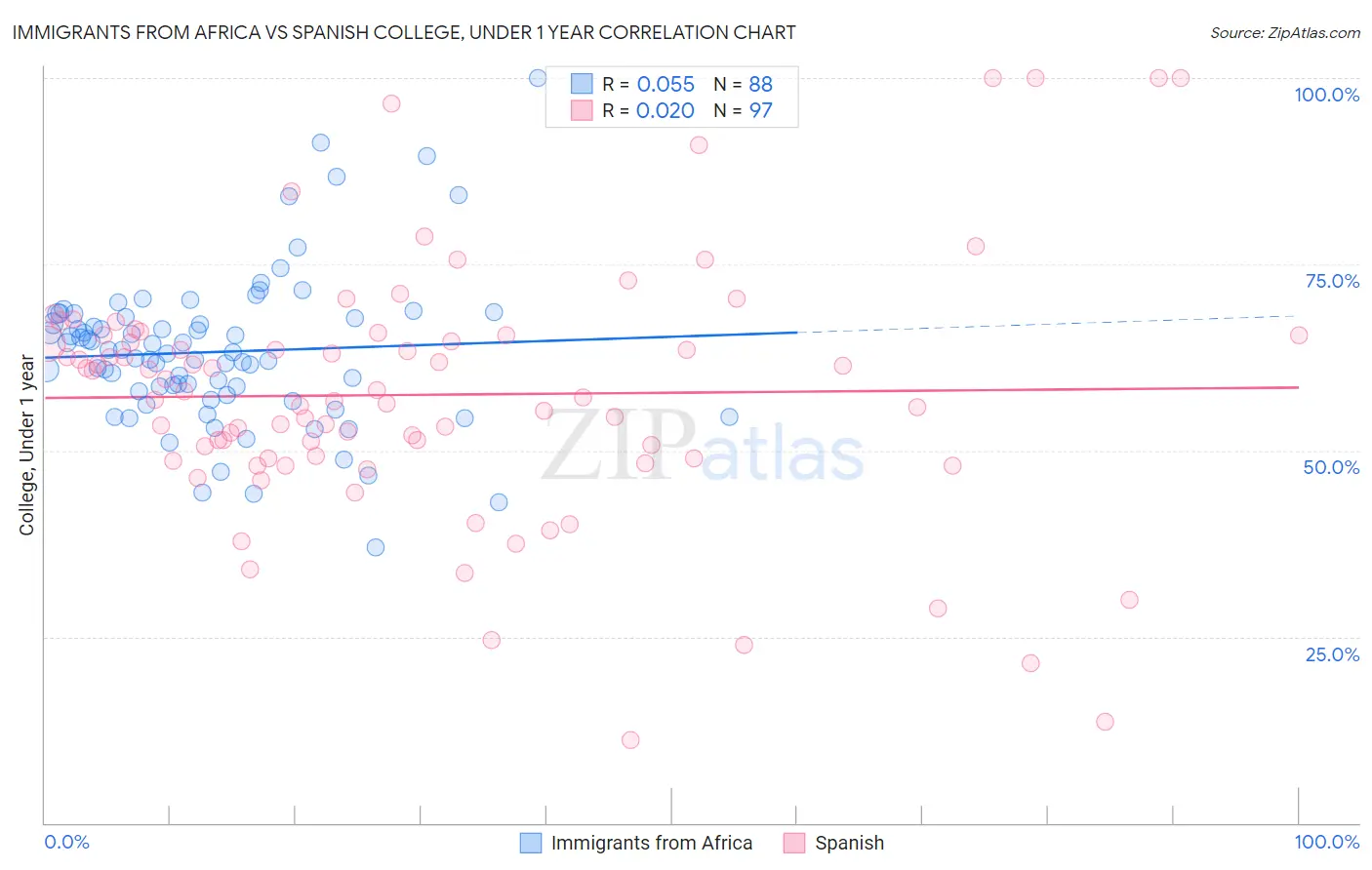 Immigrants from Africa vs Spanish College, Under 1 year