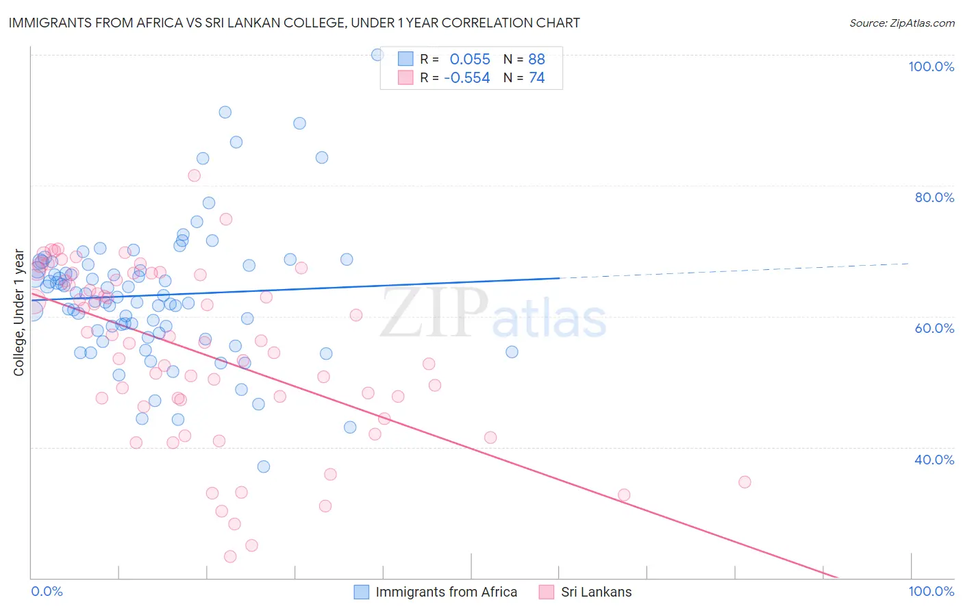 Immigrants from Africa vs Sri Lankan College, Under 1 year