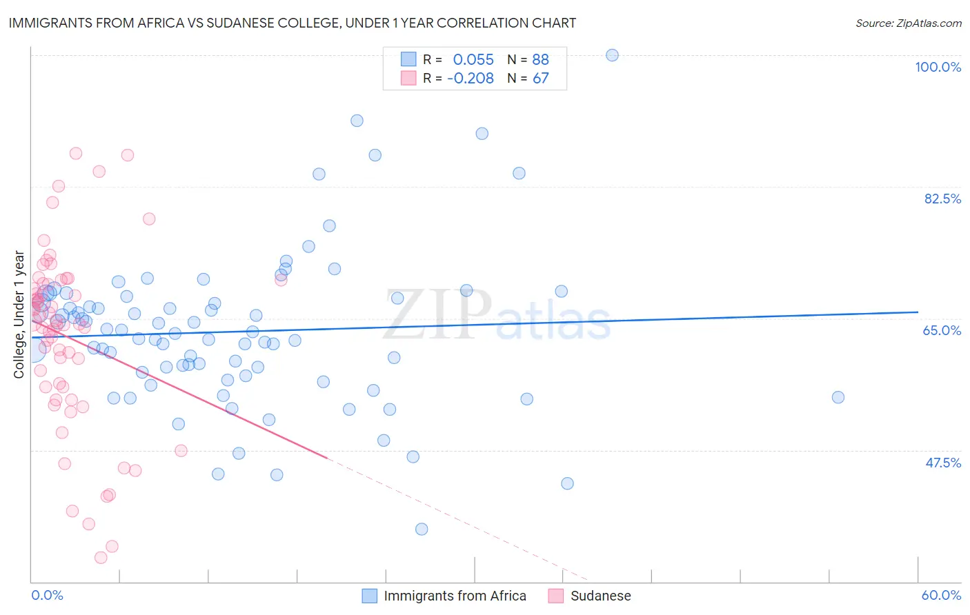 Immigrants from Africa vs Sudanese College, Under 1 year