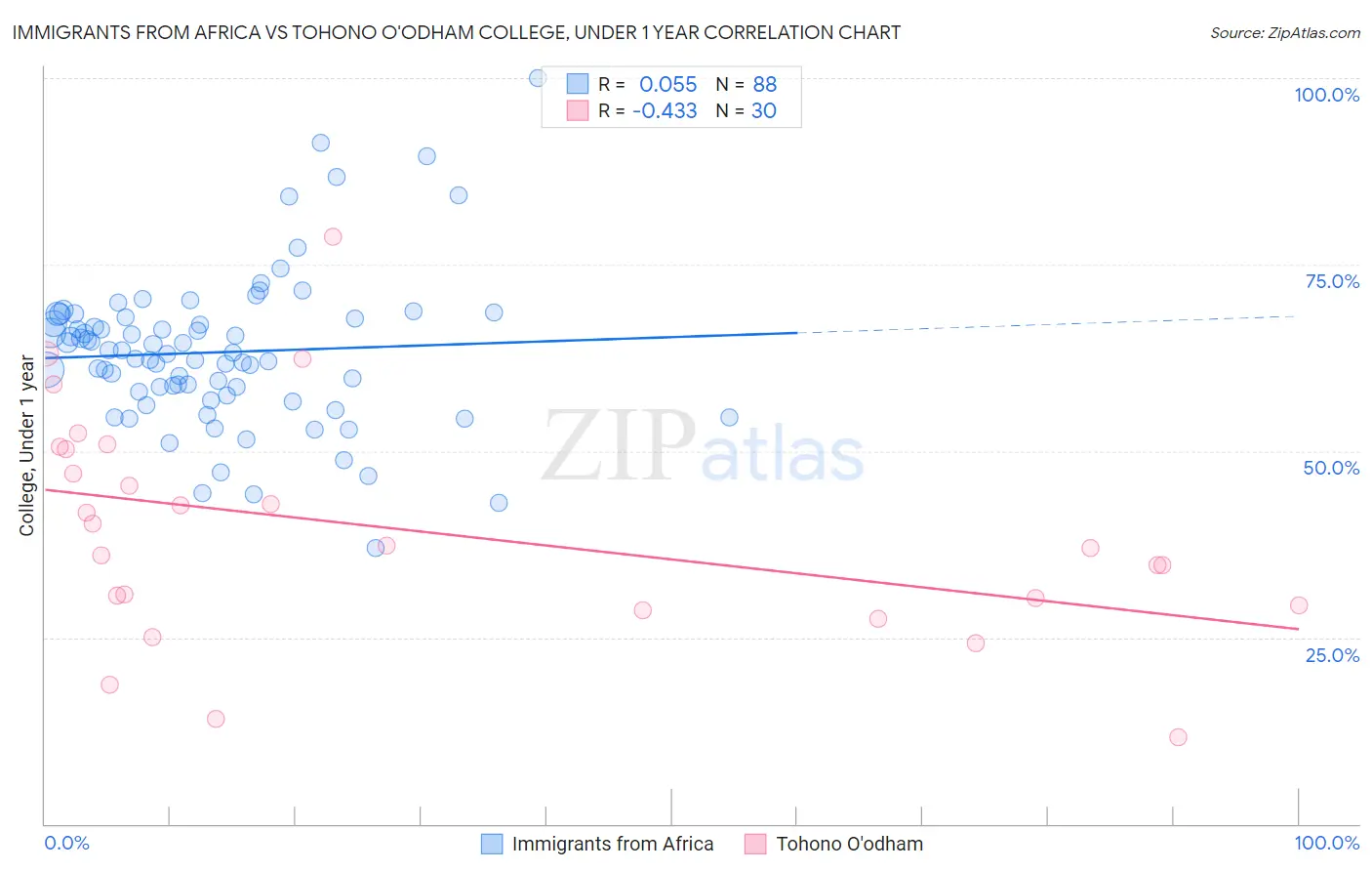 Immigrants from Africa vs Tohono O'odham College, Under 1 year
