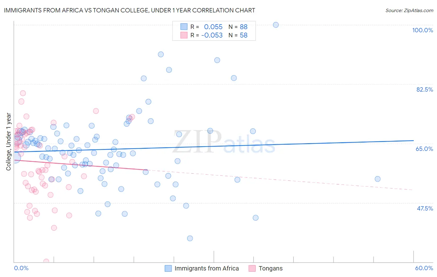 Immigrants from Africa vs Tongan College, Under 1 year