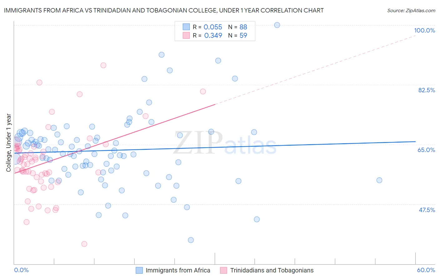 Immigrants from Africa vs Trinidadian and Tobagonian College, Under 1 year