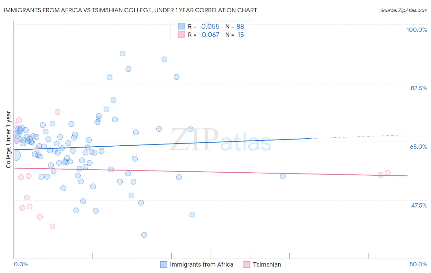 Immigrants from Africa vs Tsimshian College, Under 1 year