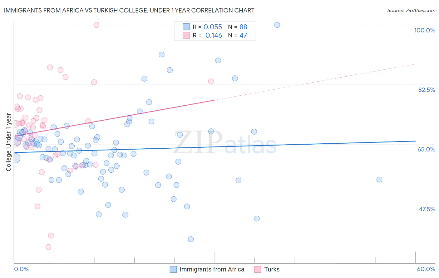 Immigrants from Africa vs Turkish College, Under 1 year
