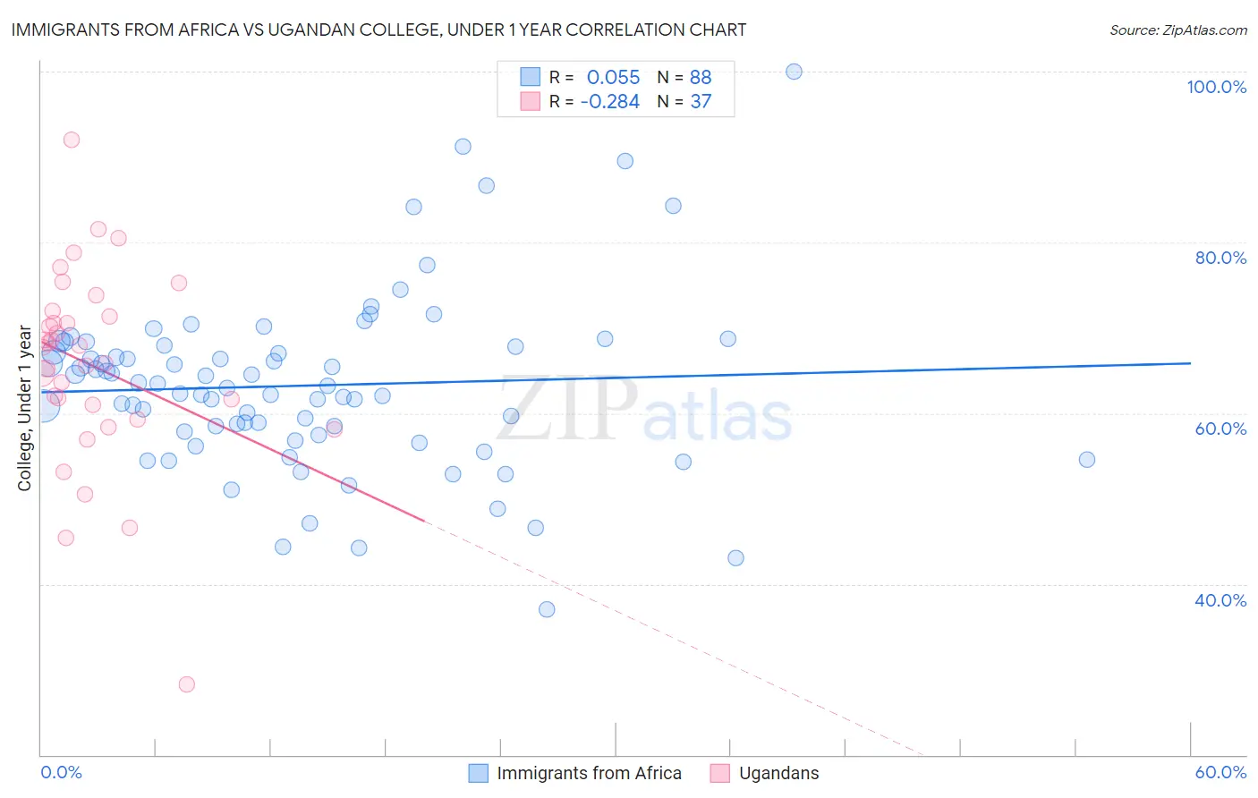 Immigrants from Africa vs Ugandan College, Under 1 year