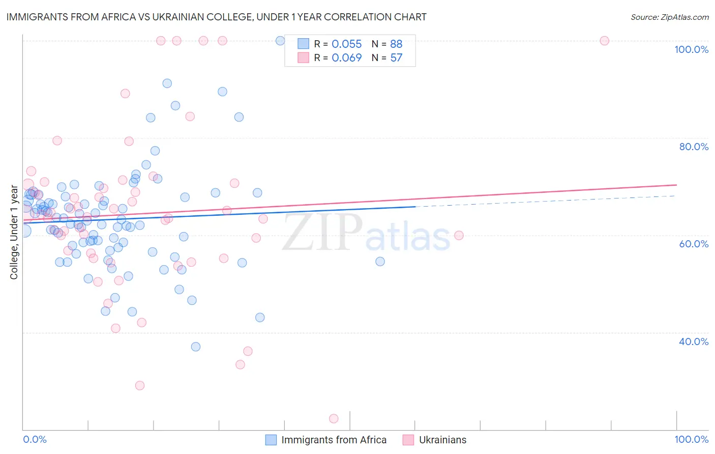 Immigrants from Africa vs Ukrainian College, Under 1 year