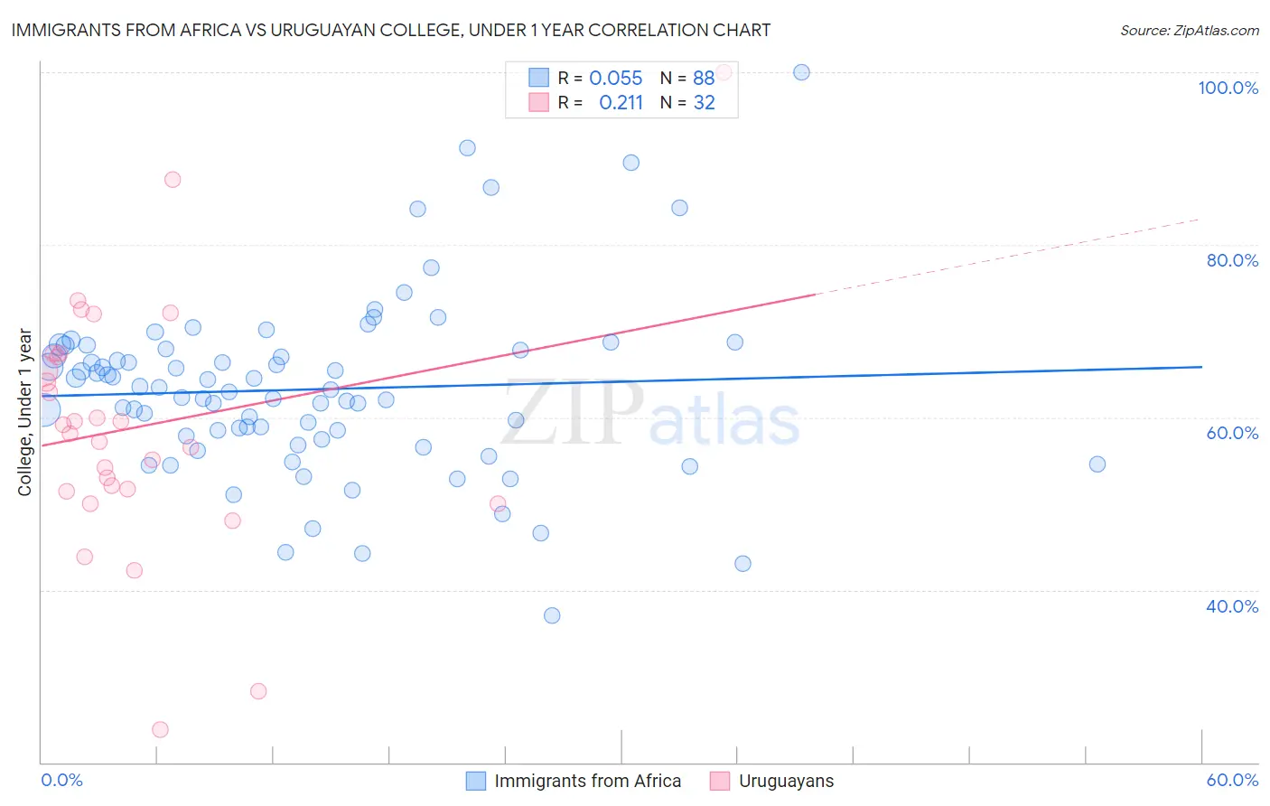 Immigrants from Africa vs Uruguayan College, Under 1 year